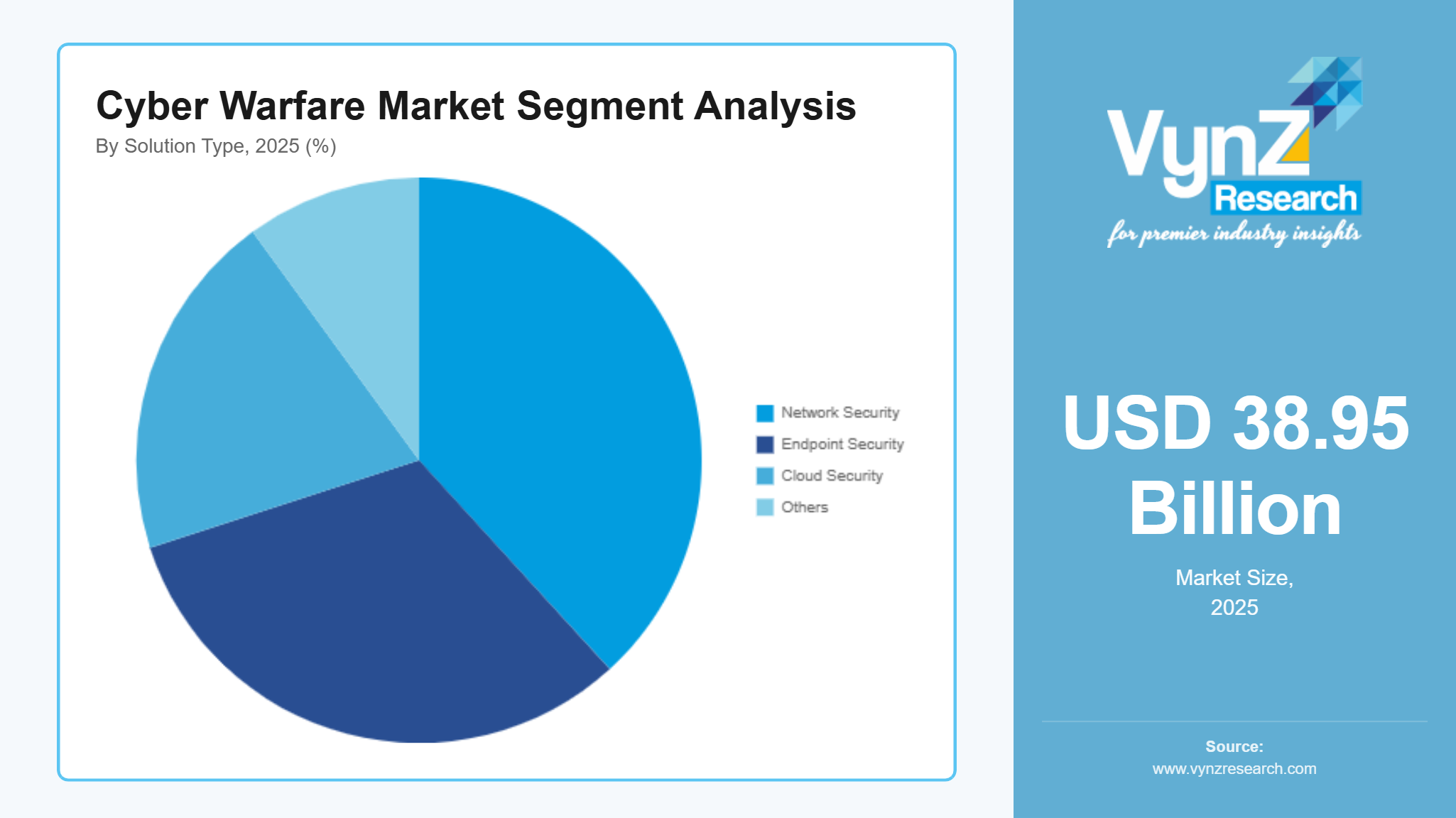 Cyber Warfare Market Segment Analysis